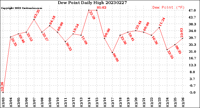 Milwaukee Weather Dew Point<br>Daily High