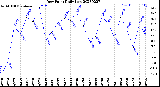 Milwaukee Weather Dew Point<br>Daily Low