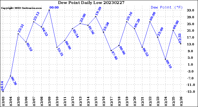 Milwaukee Weather Dew Point<br>Daily Low