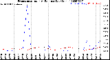 Milwaukee Weather Evapotranspiration<br>vs Rain per Day<br>(Inches)