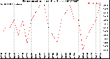 Milwaukee Weather Evapotranspiration<br>per Day (Inches)