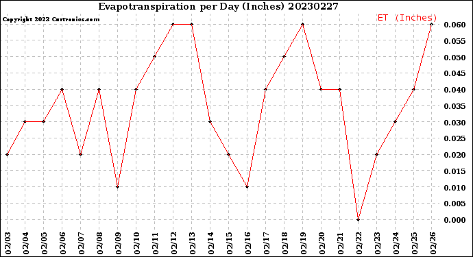 Milwaukee Weather Evapotranspiration<br>per Day (Inches)