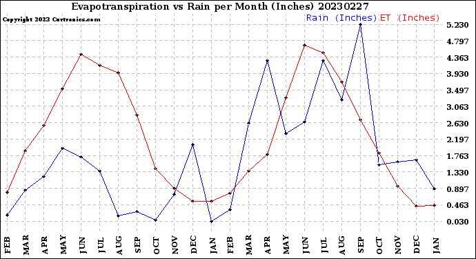 Milwaukee Weather Evapotranspiration<br>vs Rain per Month<br>(Inches)