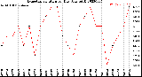 Milwaukee Weather Evapotranspiration<br>per Day (Ozs sq/ft)