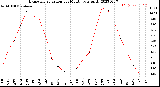 Milwaukee Weather Evapotranspiration<br>per Month (qts sq/ft)