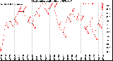 Milwaukee Weather Heat Index<br>Daily High