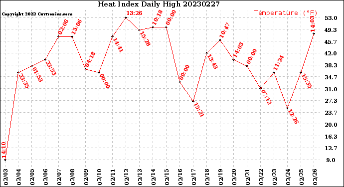 Milwaukee Weather Heat Index<br>Daily High