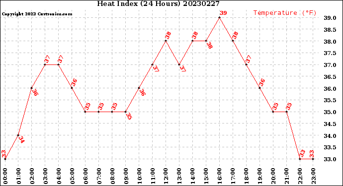 Milwaukee Weather Heat Index<br>(24 Hours)