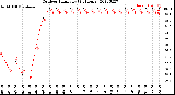 Milwaukee Weather Outdoor Humidity<br>(24 Hours)