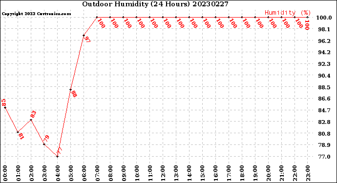 Milwaukee Weather Outdoor Humidity<br>(24 Hours)