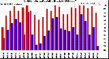 Milwaukee Weather Outdoor Humidity<br>Daily High/Low