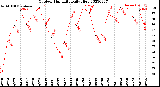 Milwaukee Weather Outdoor Humidity<br>Daily High