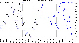 Milwaukee Weather Outdoor Humidity<br>Daily Low