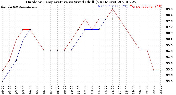 Milwaukee Weather Outdoor Temperature<br>vs Wind Chill<br>(24 Hours)