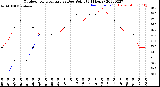 Milwaukee Weather Outdoor Temperature<br>vs Dew Point<br>(24 Hours)