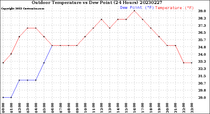 Milwaukee Weather Outdoor Temperature<br>vs Dew Point<br>(24 Hours)