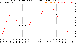 Milwaukee Weather Outdoor Temperature<br>vs Heat Index<br>(24 Hours)