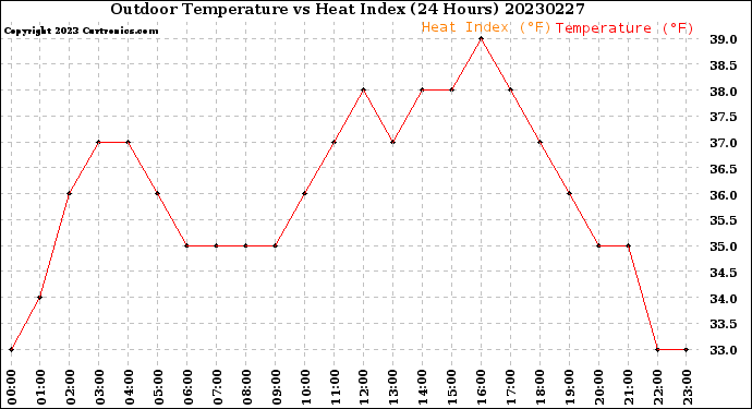 Milwaukee Weather Outdoor Temperature<br>vs Heat Index<br>(24 Hours)