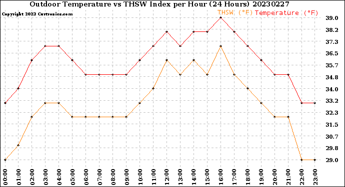 Milwaukee Weather Outdoor Temperature<br>vs THSW Index<br>per Hour<br>(24 Hours)