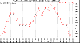 Milwaukee Weather Outdoor Temperature<br>per Hour<br>(24 Hours)