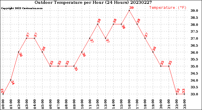 Milwaukee Weather Outdoor Temperature<br>per Hour<br>(24 Hours)