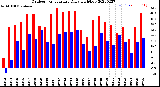 Milwaukee Weather Outdoor Temperature<br>Daily High/Low