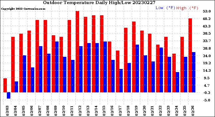 Milwaukee Weather Outdoor Temperature<br>Daily High/Low