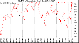 Milwaukee Weather Outdoor Temperature<br>Daily High