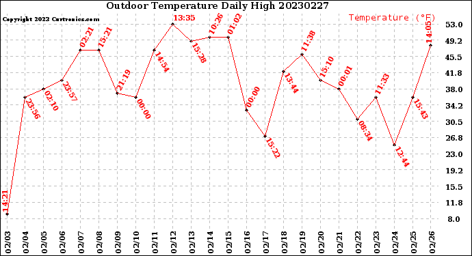 Milwaukee Weather Outdoor Temperature<br>Daily High