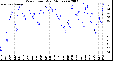 Milwaukee Weather Outdoor Temperature<br>Daily Low