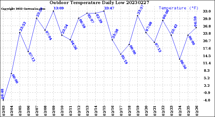 Milwaukee Weather Outdoor Temperature<br>Daily Low