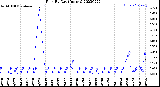 Milwaukee Weather Rain<br>By Day<br>(Inches)