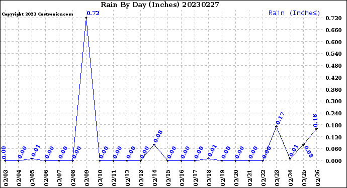 Milwaukee Weather Rain<br>By Day<br>(Inches)