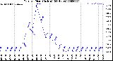 Milwaukee Weather Rain<br>per Hour<br>(Inches)<br>(24 Hours)