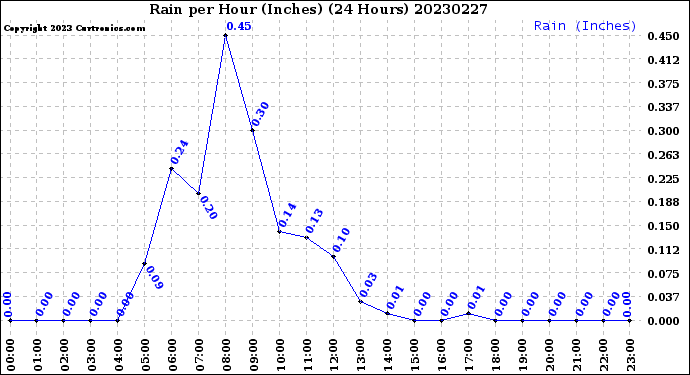 Milwaukee Weather Rain<br>per Hour<br>(Inches)<br>(24 Hours)