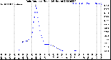 Milwaukee Weather Rain Rate<br>per Hour<br>(24 Hours)