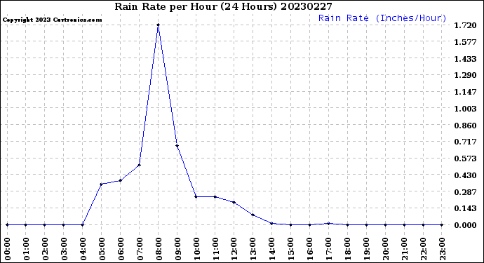 Milwaukee Weather Rain Rate<br>per Hour<br>(24 Hours)