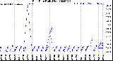 Milwaukee Weather Rain Rate<br>Daily High