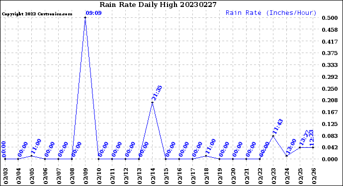 Milwaukee Weather Rain Rate<br>Daily High