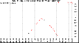 Milwaukee Weather Solar Radiation Average<br>per Hour<br>(24 Hours)