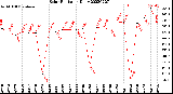 Milwaukee Weather Solar Radiation<br>Daily