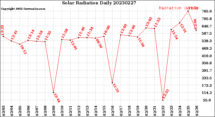 Milwaukee Weather Solar Radiation<br>Daily