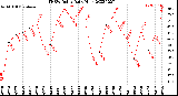 Milwaukee Weather THSW Index<br>Daily High