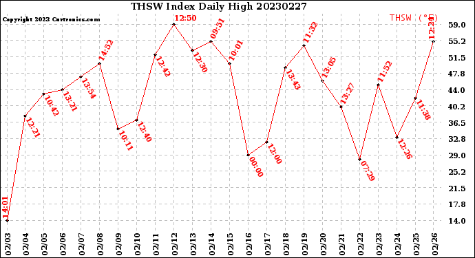 Milwaukee Weather THSW Index<br>Daily High