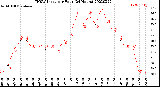 Milwaukee Weather THSW Index<br>per Hour<br>(24 Hours)