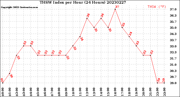 Milwaukee Weather THSW Index<br>per Hour<br>(24 Hours)