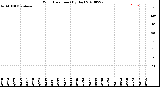 Milwaukee Weather Wind Direction<br>(By Day)