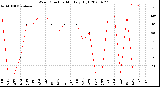 Milwaukee Weather Wind Direction<br>Monthly High