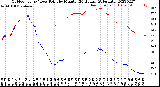 Milwaukee Weather Outdoor Temp / Dew Point<br>by Minute<br>(24 Hours) (Alternate)