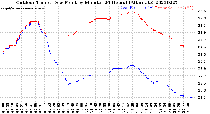 Milwaukee Weather Outdoor Temp / Dew Point<br>by Minute<br>(24 Hours) (Alternate)